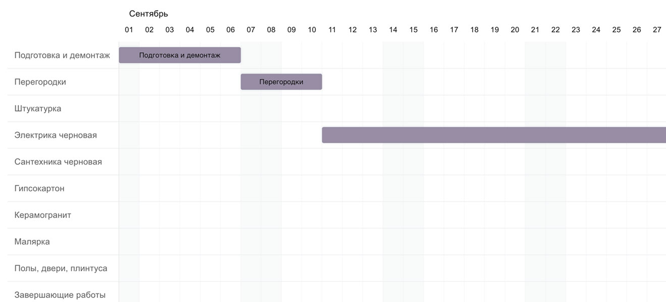 Составляем график